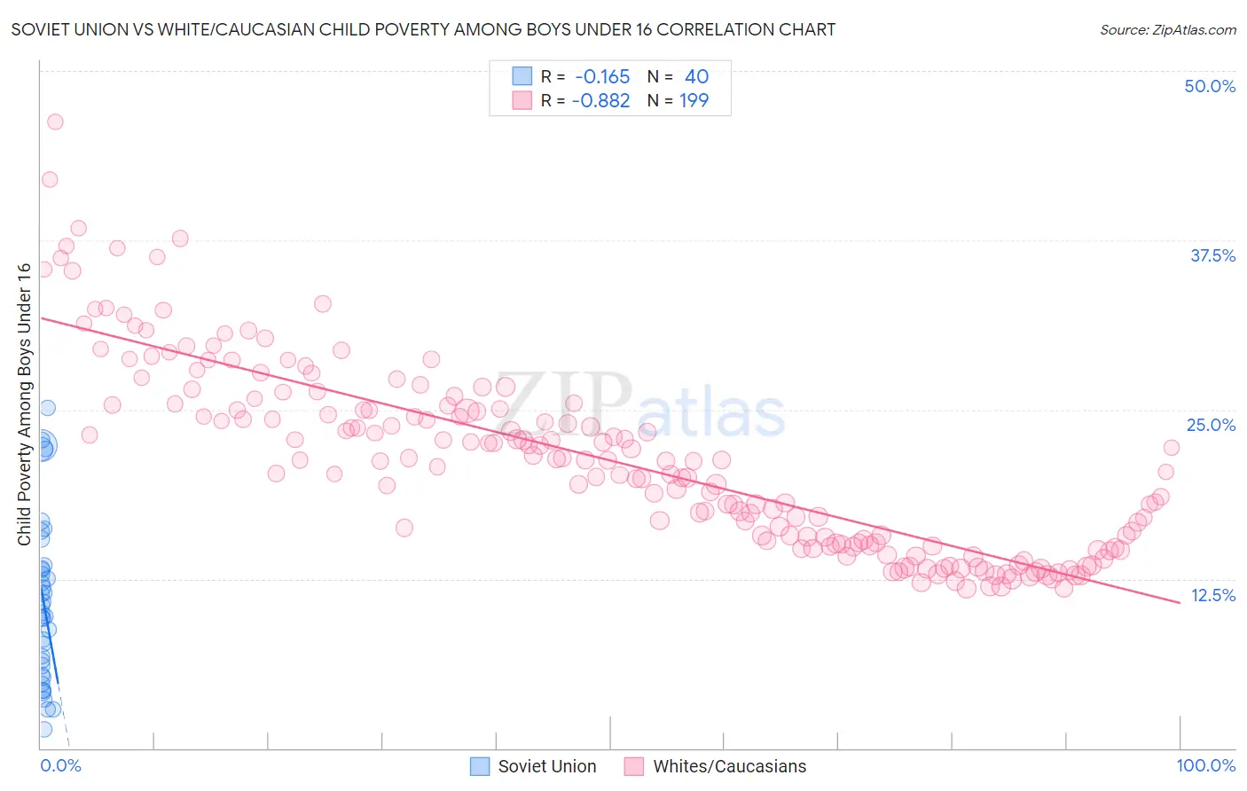 Soviet Union vs White/Caucasian Child Poverty Among Boys Under 16