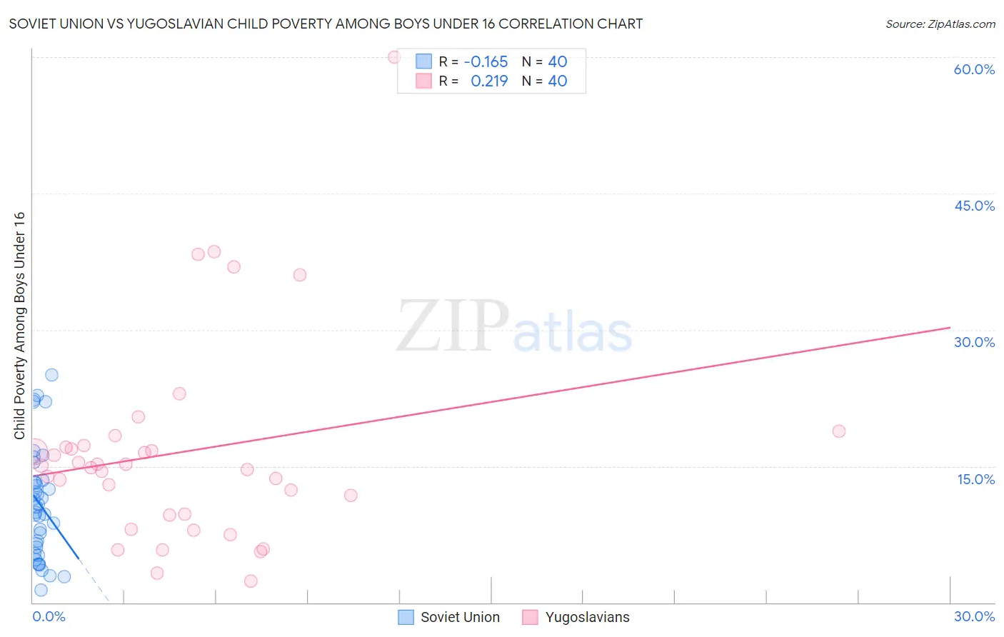 Soviet Union vs Yugoslavian Child Poverty Among Boys Under 16