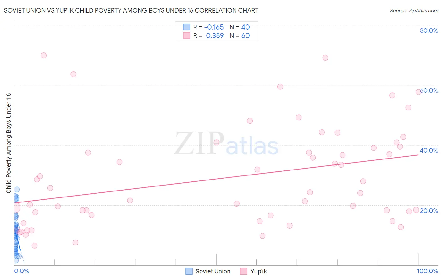 Soviet Union vs Yup'ik Child Poverty Among Boys Under 16