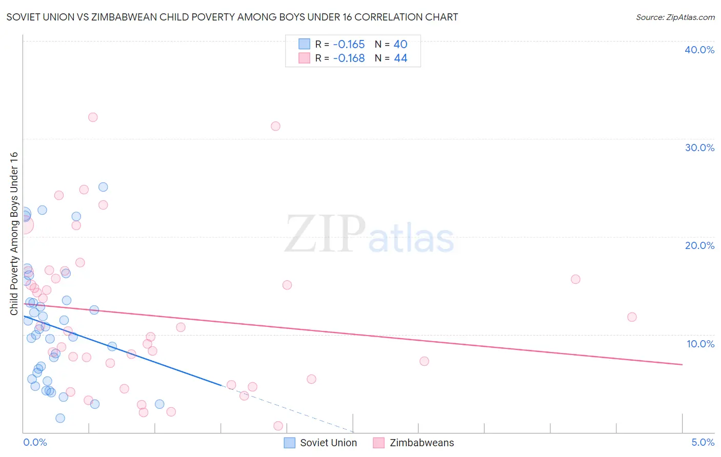 Soviet Union vs Zimbabwean Child Poverty Among Boys Under 16