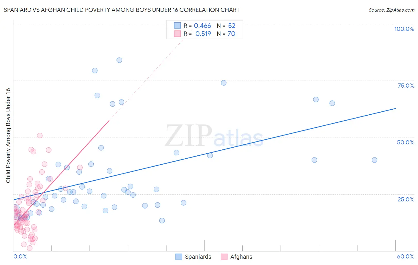 Spaniard vs Afghan Child Poverty Among Boys Under 16