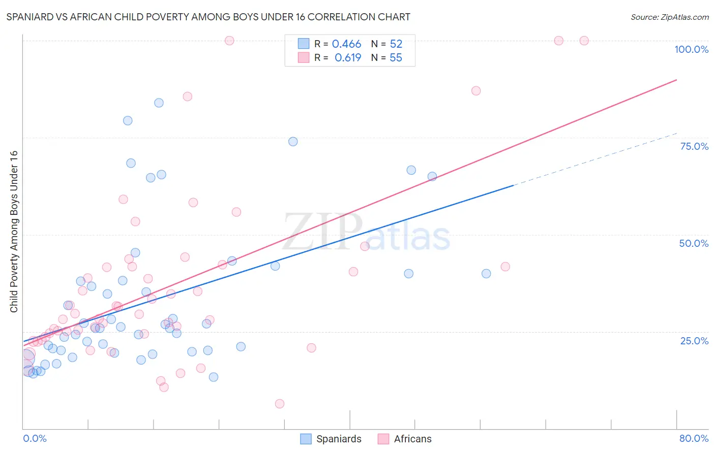 Spaniard vs African Child Poverty Among Boys Under 16