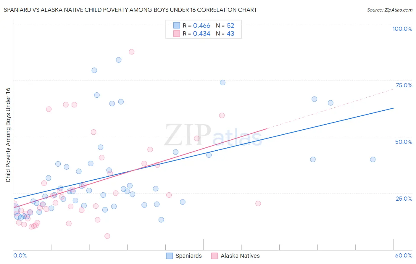 Spaniard vs Alaska Native Child Poverty Among Boys Under 16