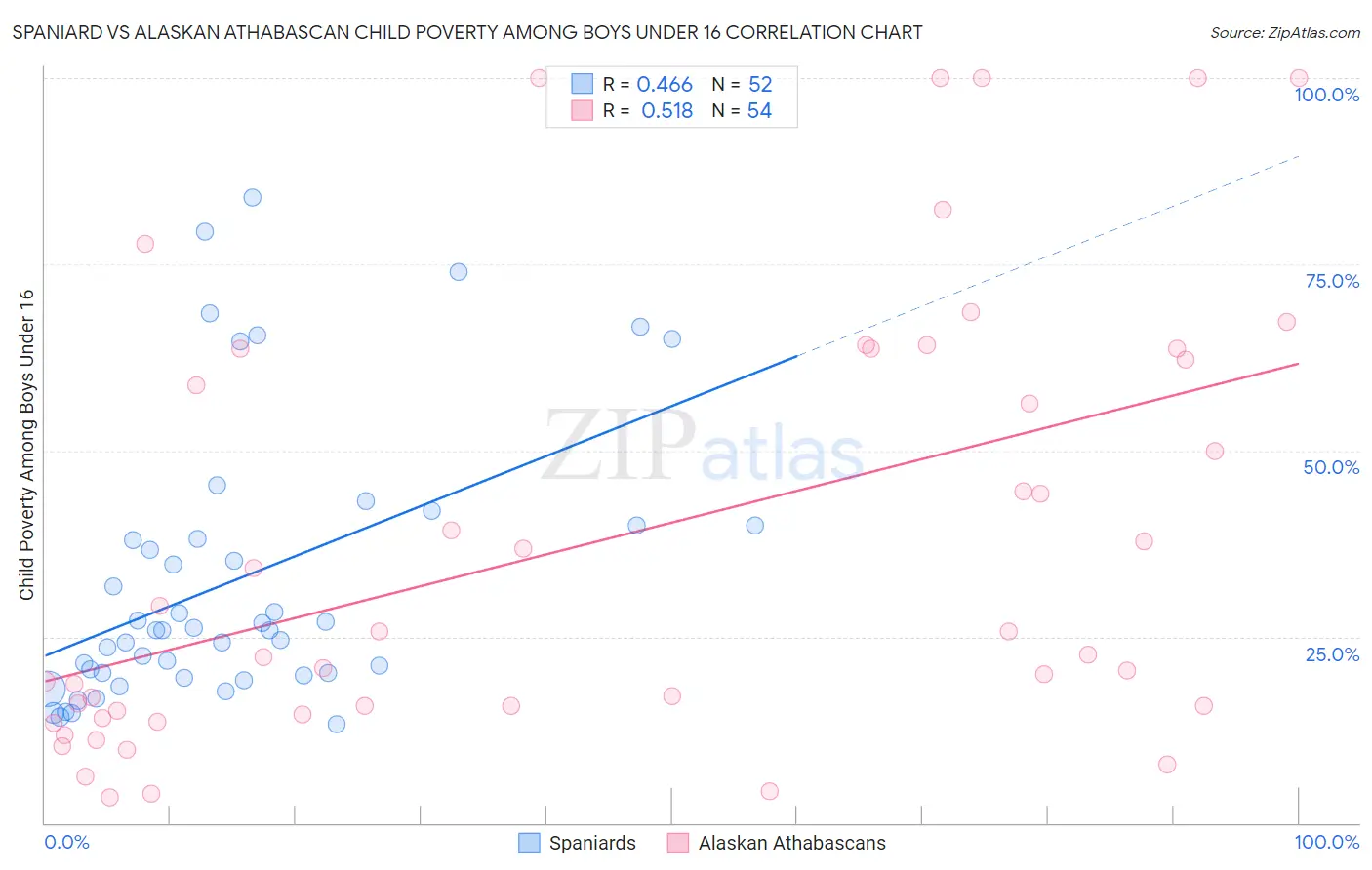 Spaniard vs Alaskan Athabascan Child Poverty Among Boys Under 16