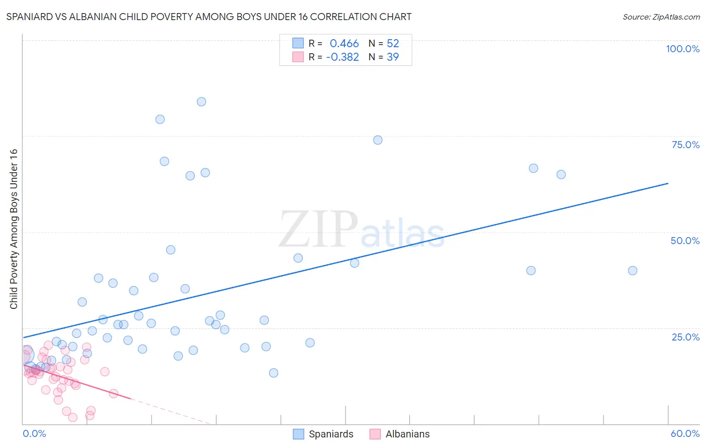 Spaniard vs Albanian Child Poverty Among Boys Under 16