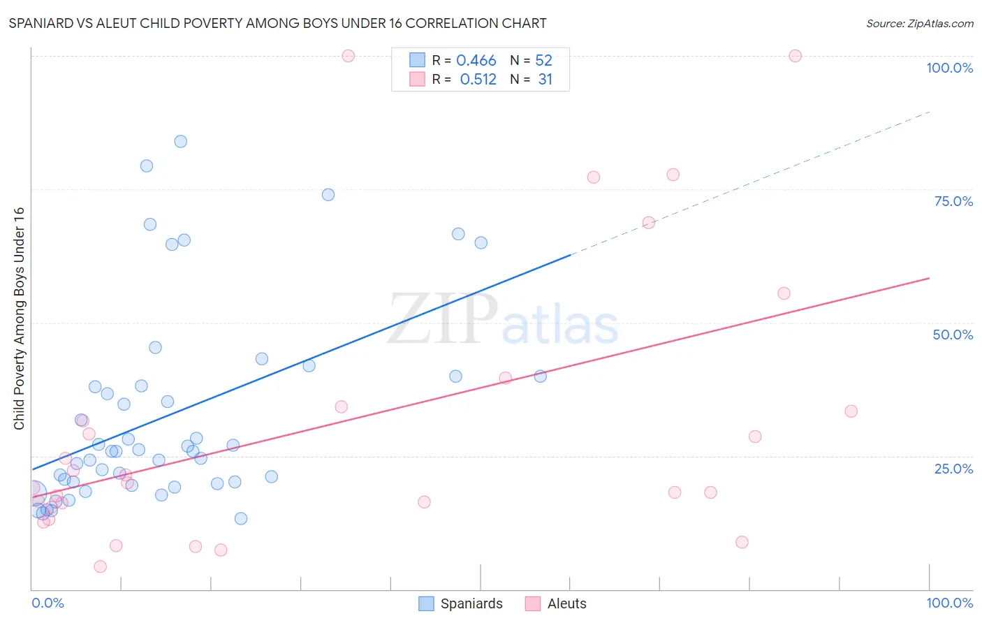 Spaniard vs Aleut Child Poverty Among Boys Under 16