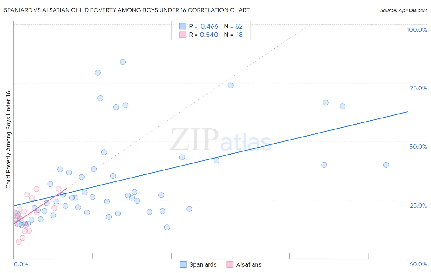 Spaniard vs Alsatian Child Poverty Among Boys Under 16