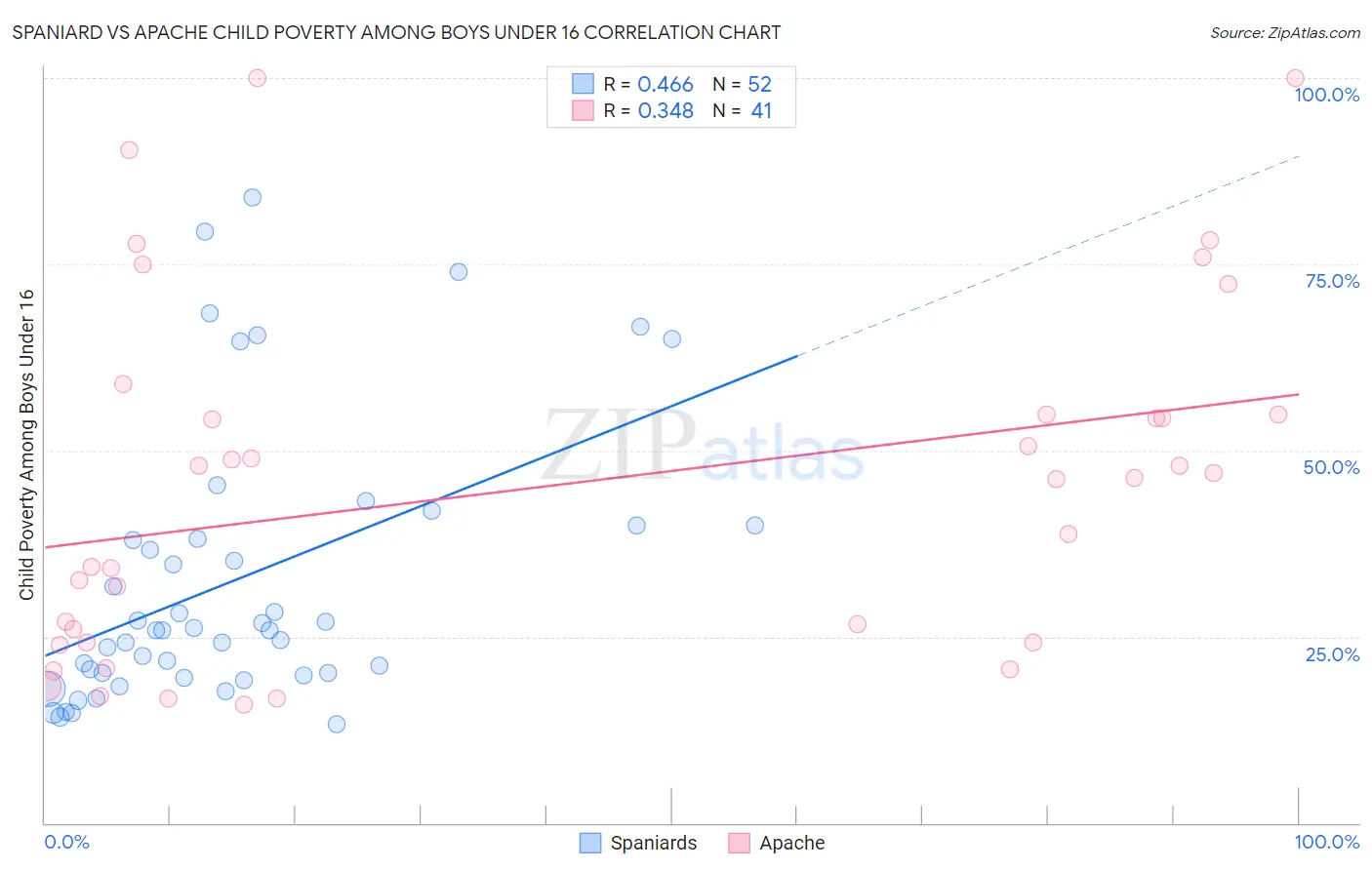 Spaniard vs Apache Child Poverty Among Boys Under 16