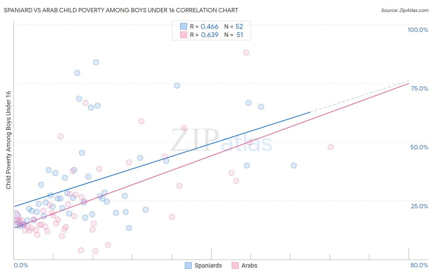 Spaniard vs Arab Child Poverty Among Boys Under 16