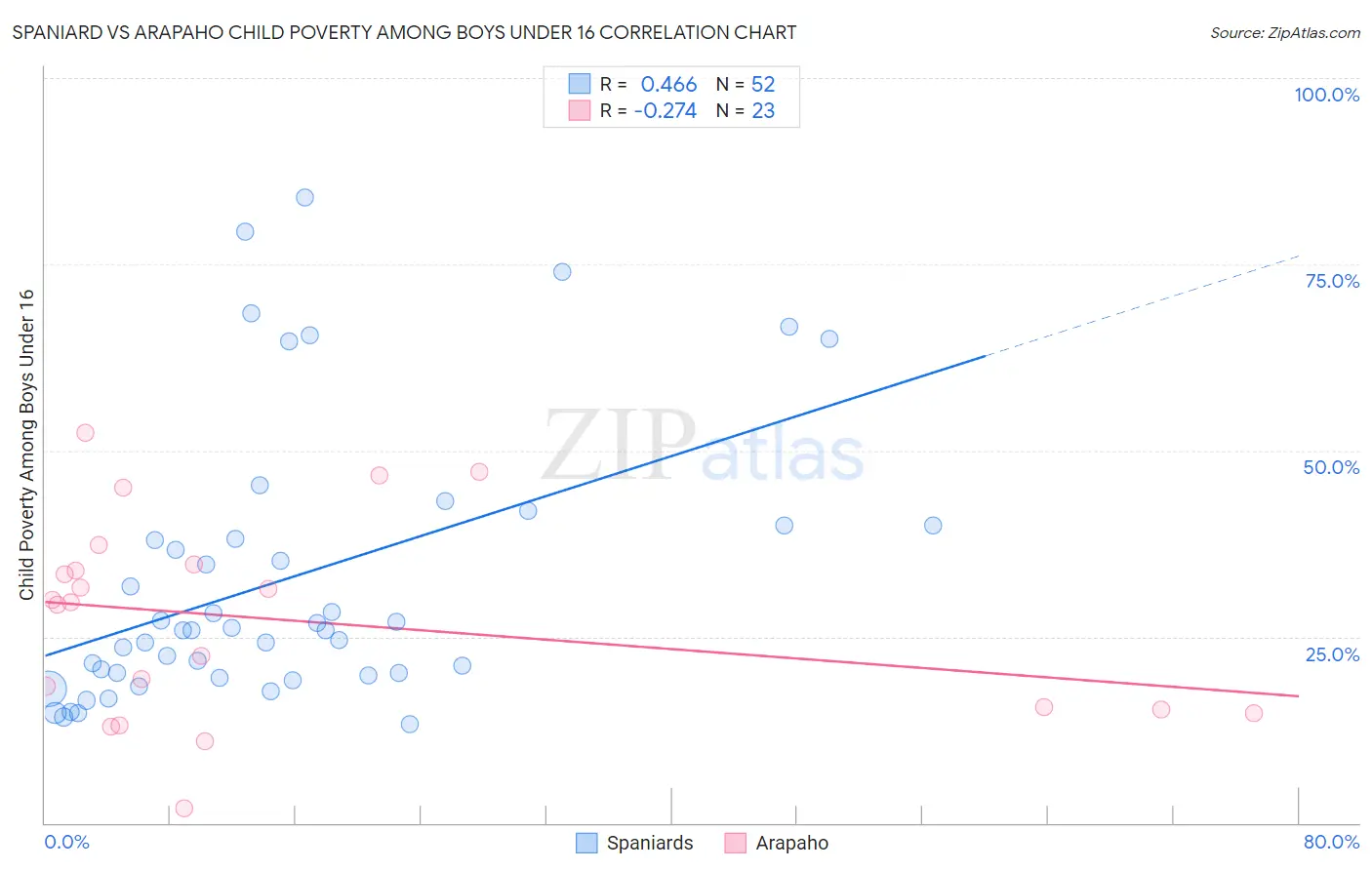 Spaniard vs Arapaho Child Poverty Among Boys Under 16