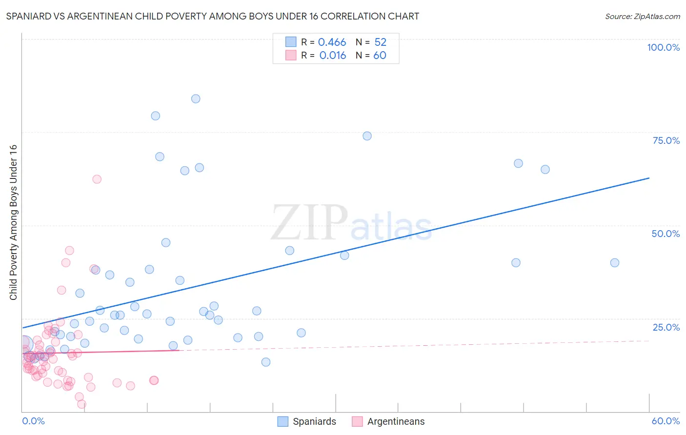 Spaniard vs Argentinean Child Poverty Among Boys Under 16