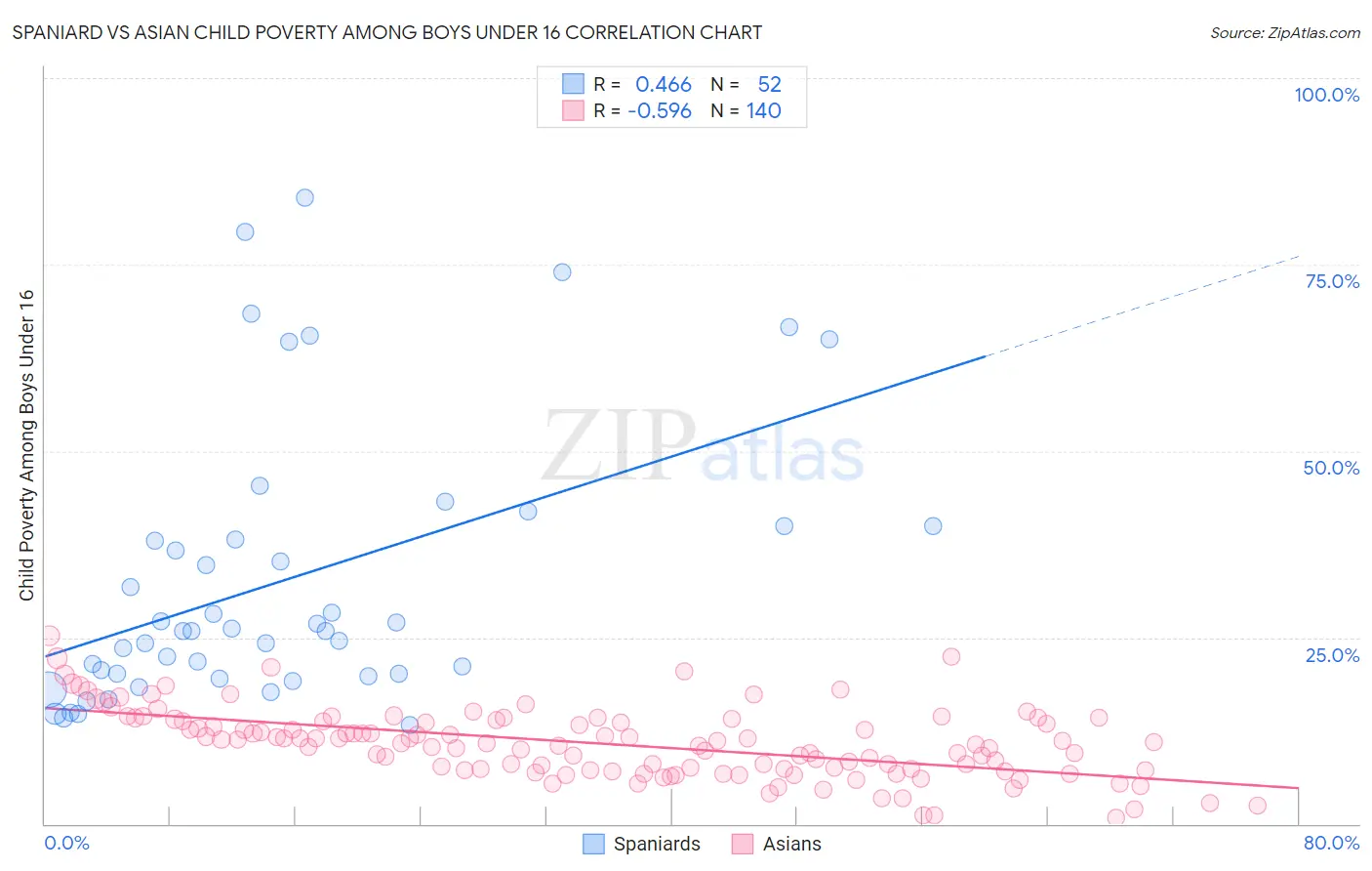 Spaniard vs Asian Child Poverty Among Boys Under 16