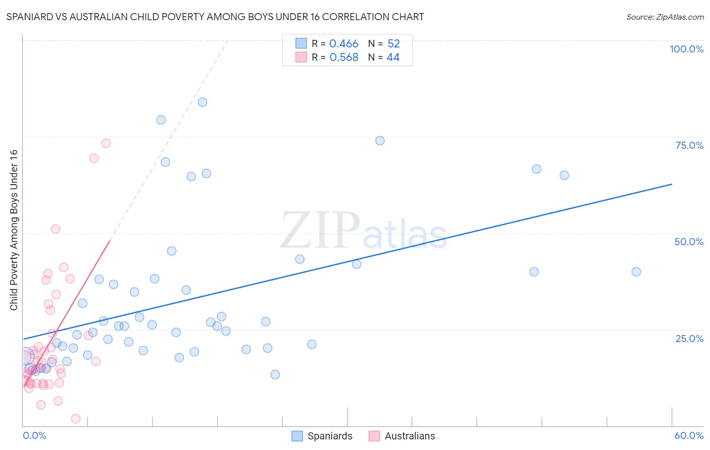 Spaniard vs Australian Child Poverty Among Boys Under 16