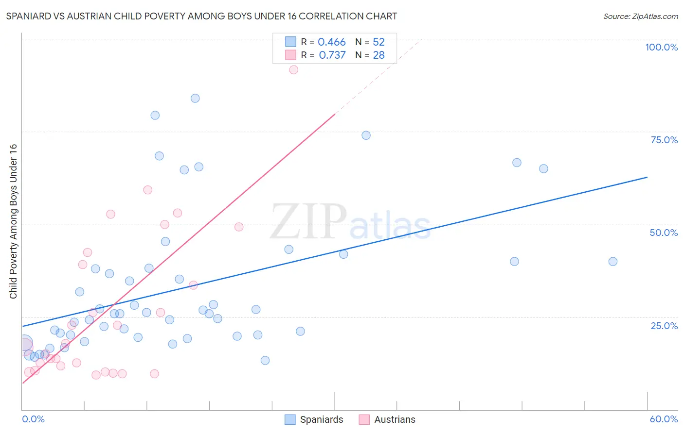 Spaniard vs Austrian Child Poverty Among Boys Under 16