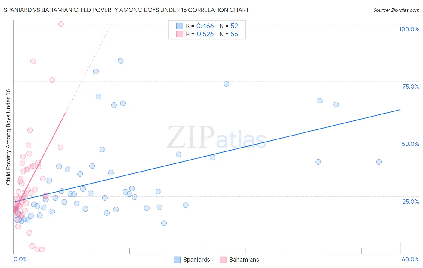 Spaniard vs Bahamian Child Poverty Among Boys Under 16