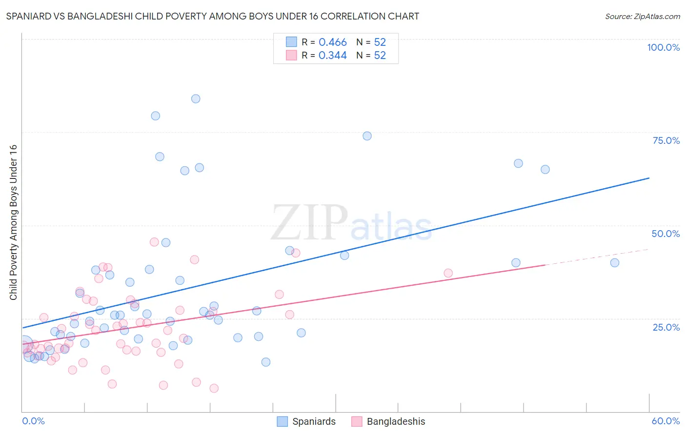 Spaniard vs Bangladeshi Child Poverty Among Boys Under 16