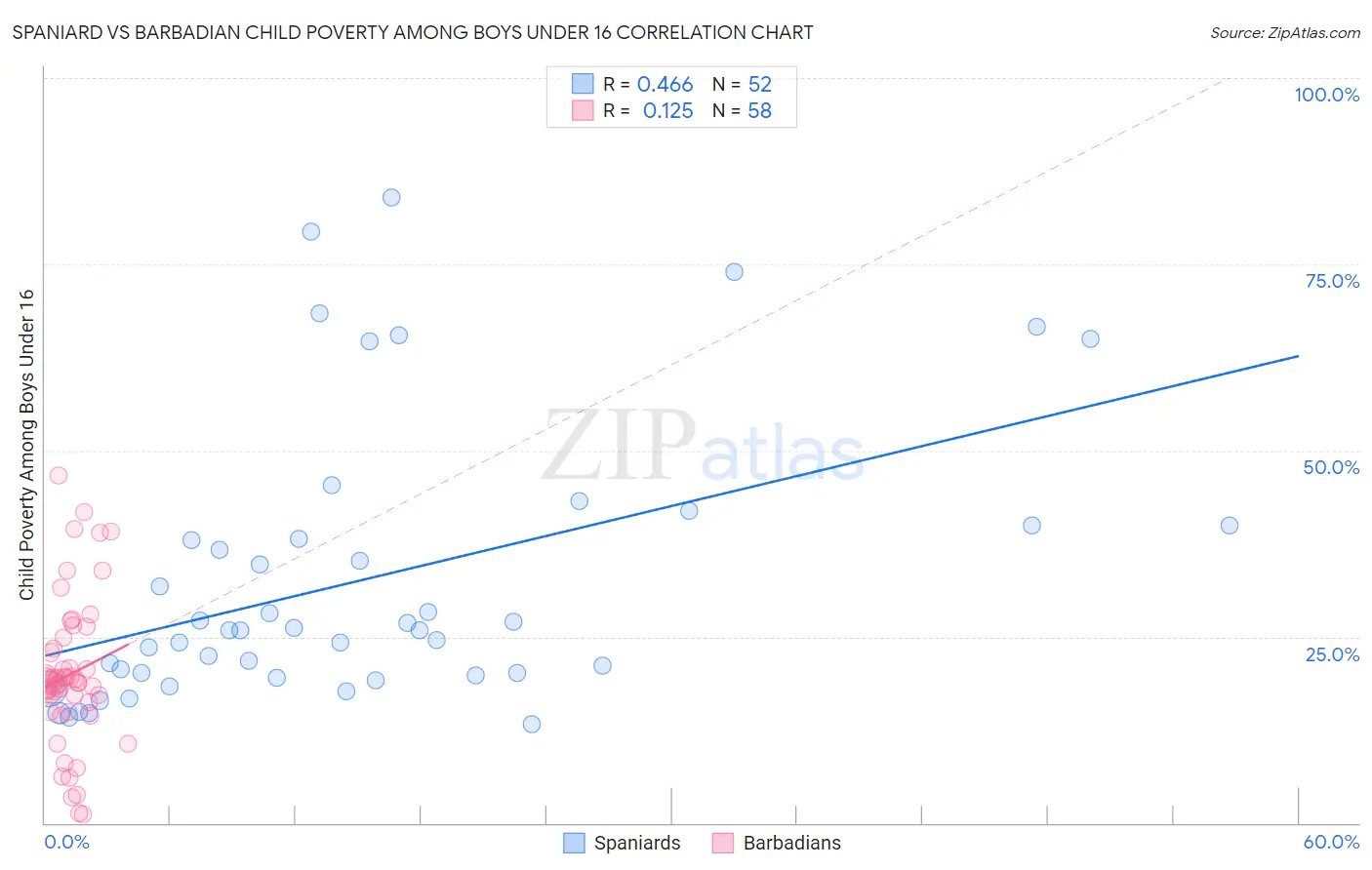 Spaniard vs Barbadian Child Poverty Among Boys Under 16