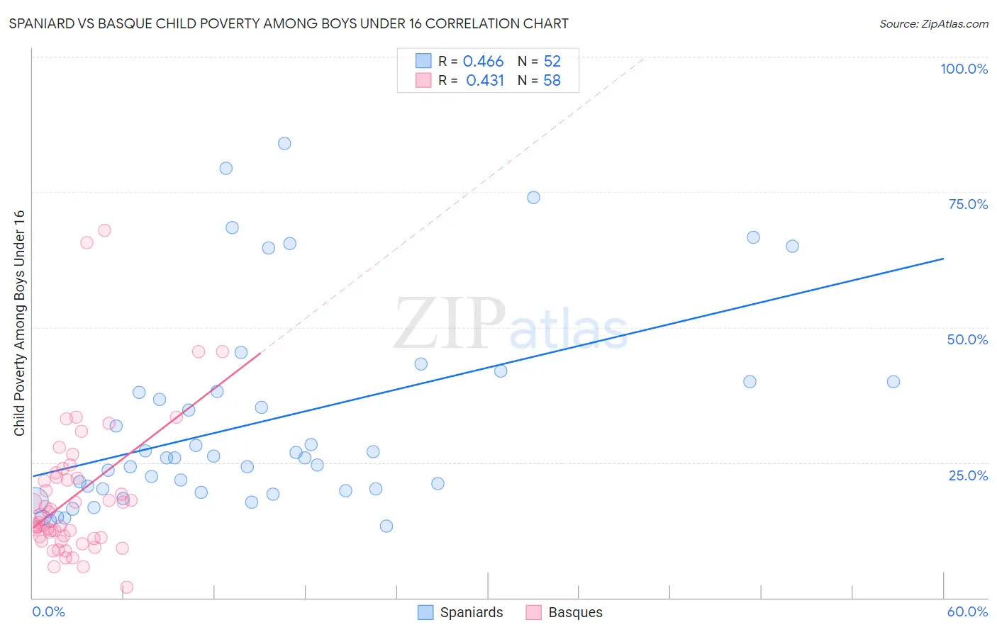 Spaniard vs Basque Child Poverty Among Boys Under 16