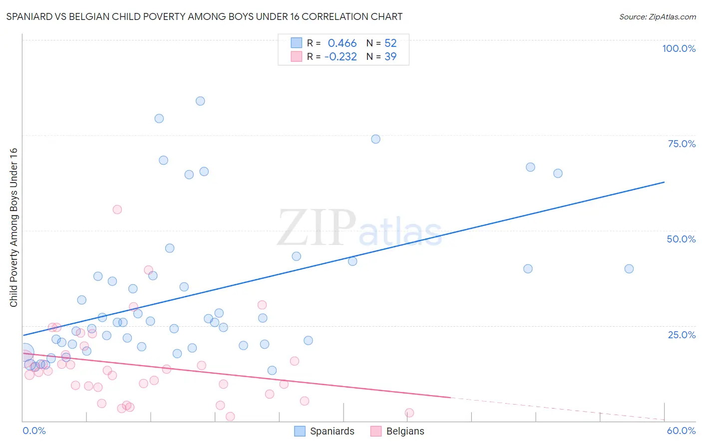 Spaniard vs Belgian Child Poverty Among Boys Under 16