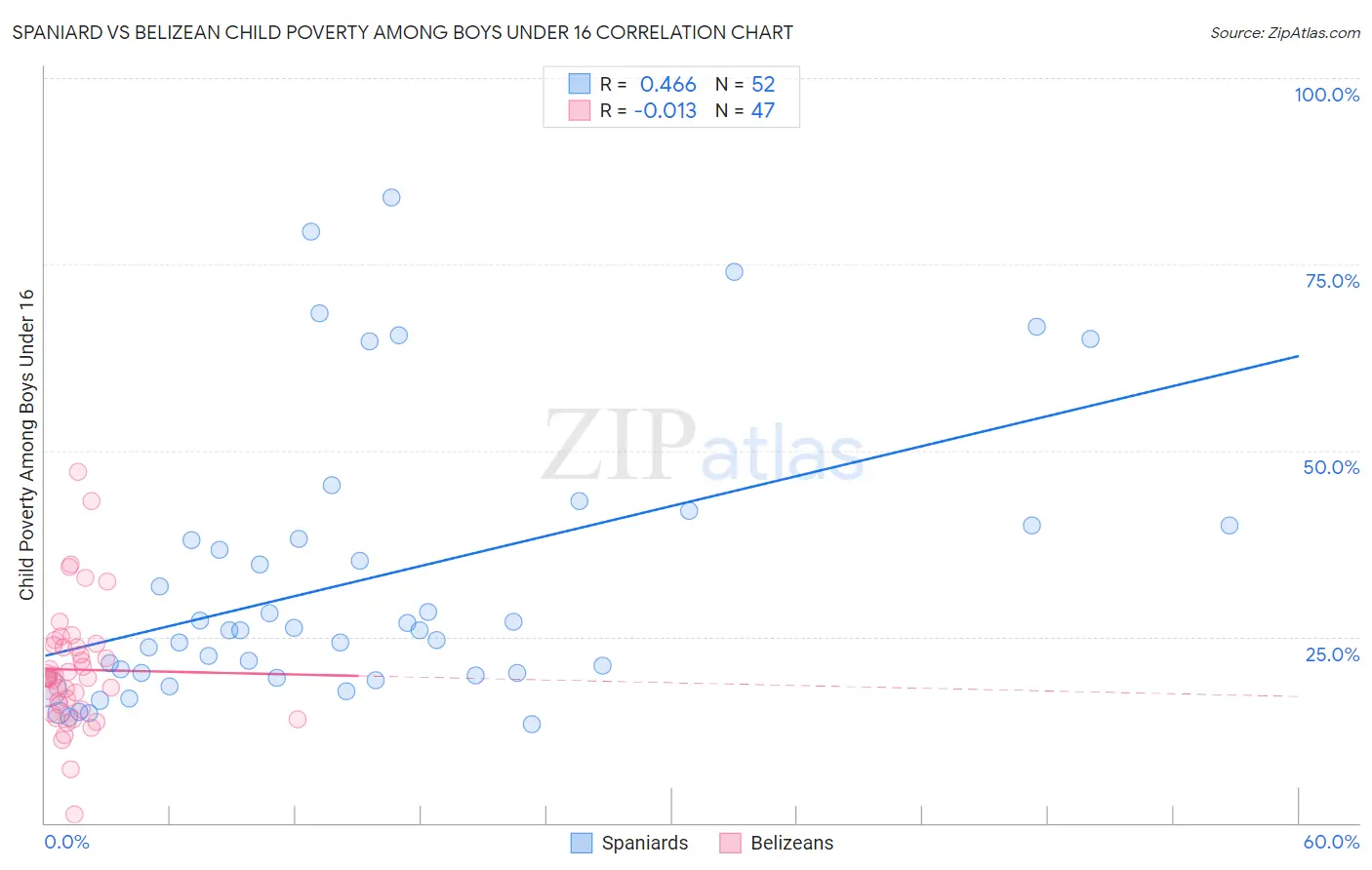 Spaniard vs Belizean Child Poverty Among Boys Under 16