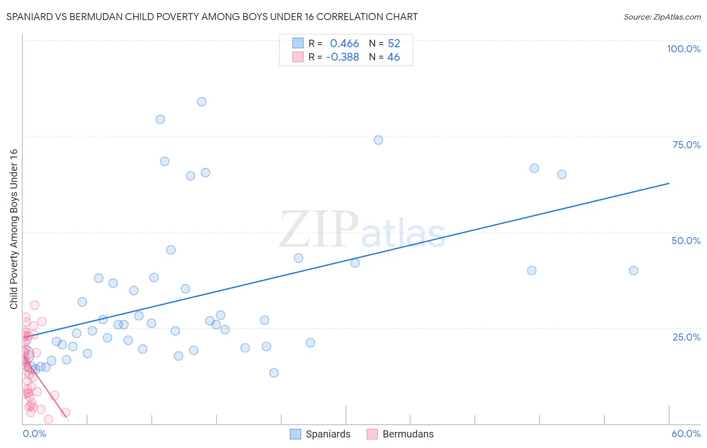 Spaniard vs Bermudan Child Poverty Among Boys Under 16