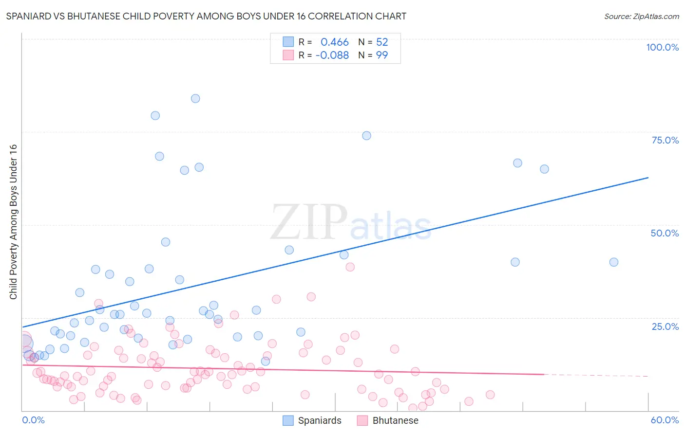 Spaniard vs Bhutanese Child Poverty Among Boys Under 16