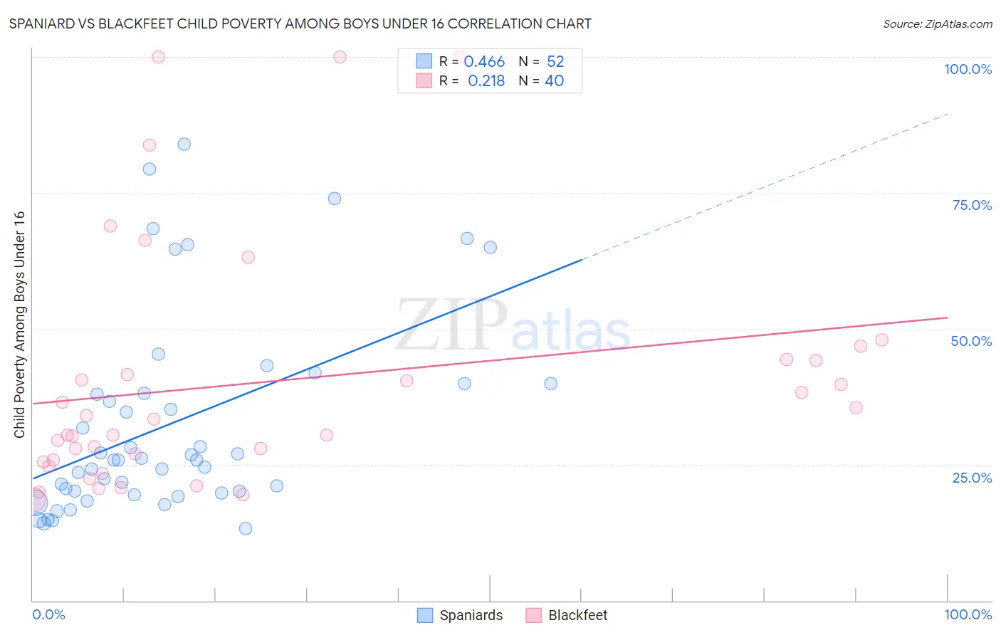 Spaniard vs Blackfeet Child Poverty Among Boys Under 16