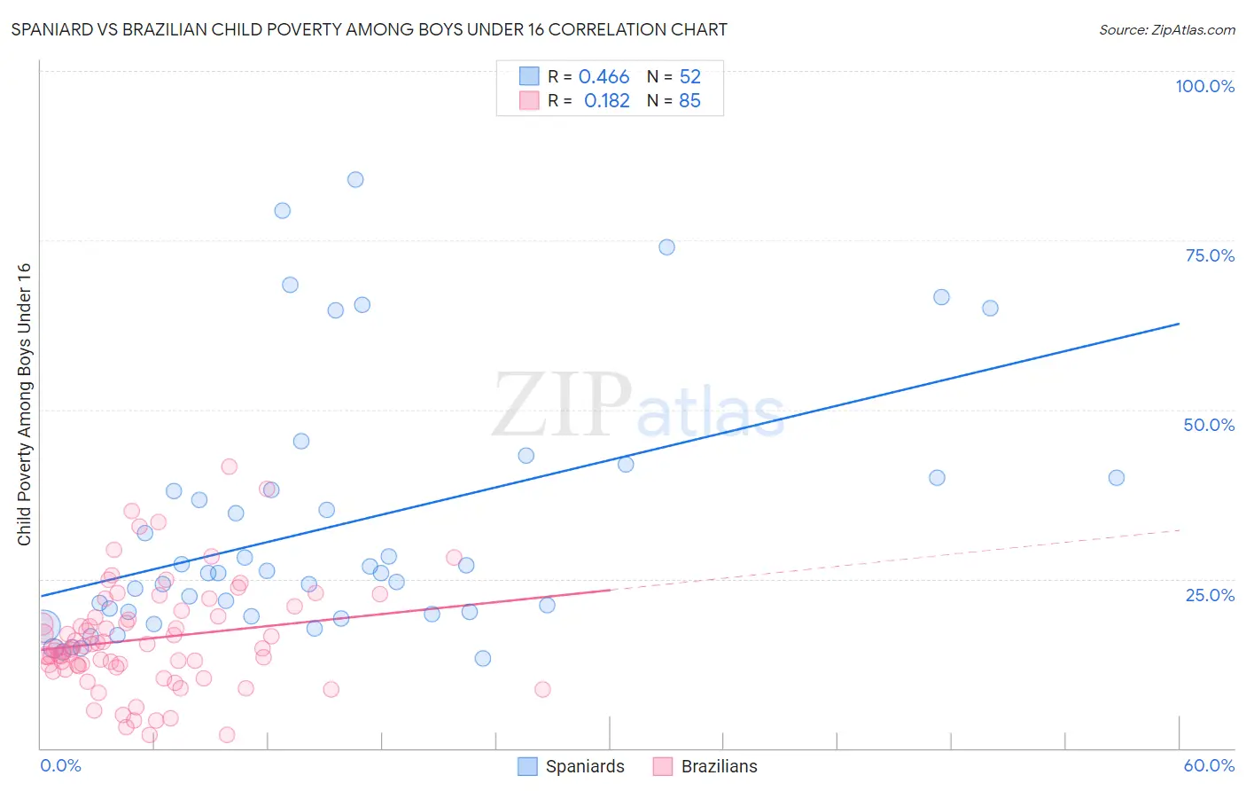 Spaniard vs Brazilian Child Poverty Among Boys Under 16