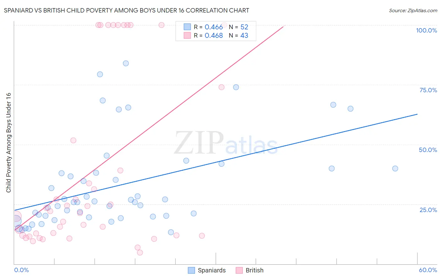 Spaniard vs British Child Poverty Among Boys Under 16