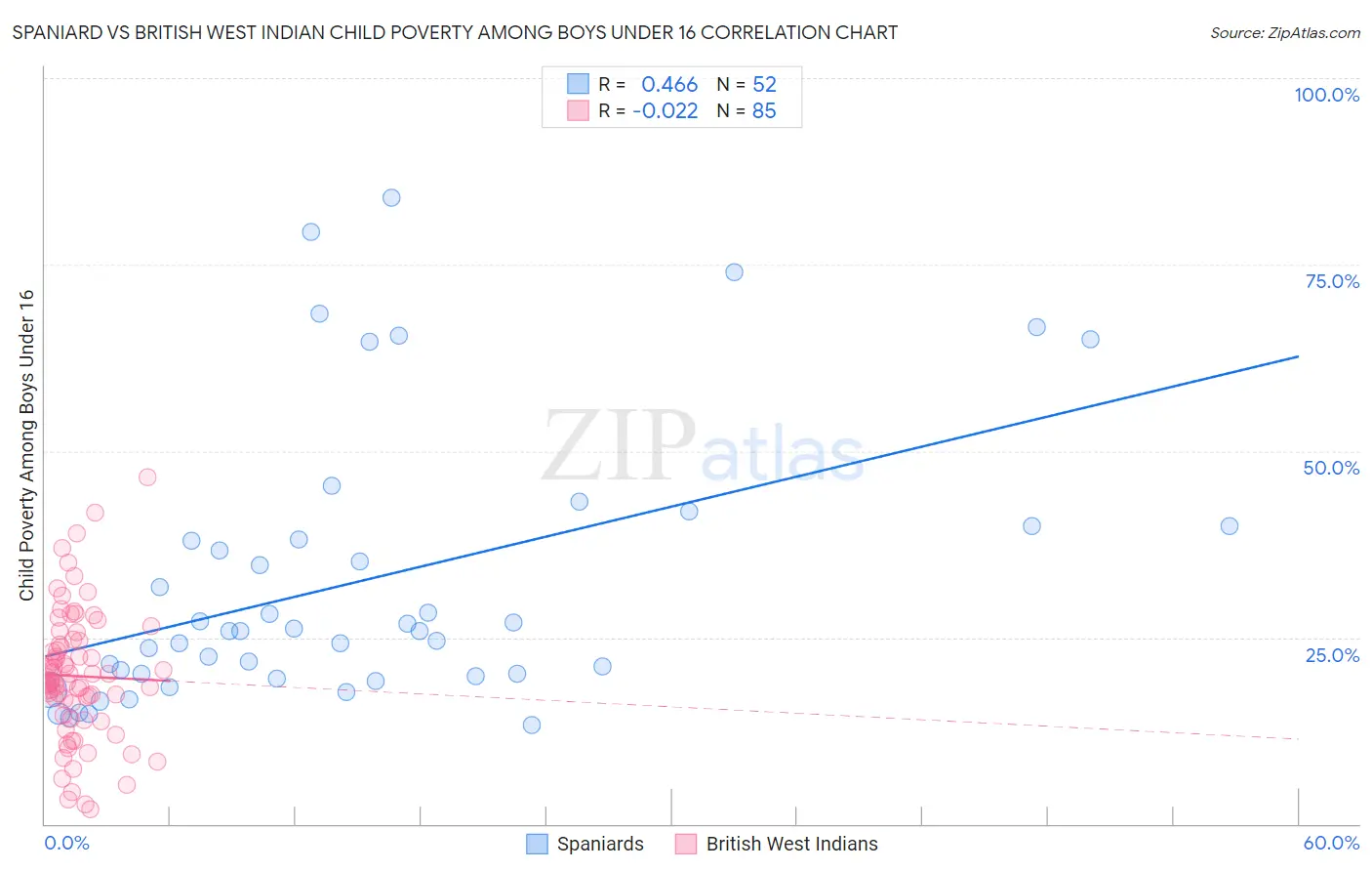 Spaniard vs British West Indian Child Poverty Among Boys Under 16