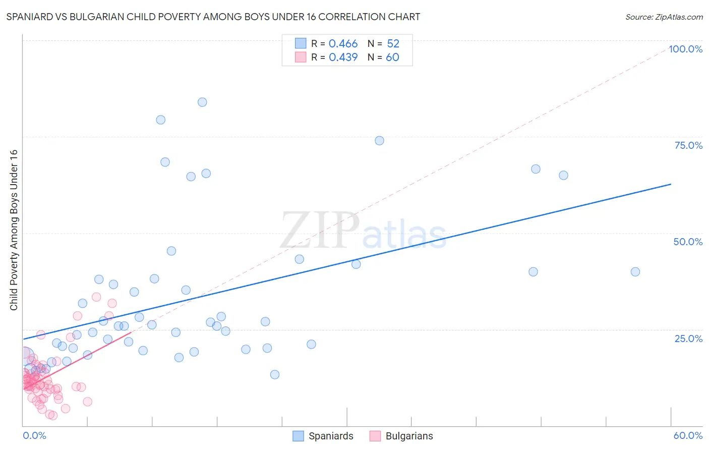 Spaniard vs Bulgarian Child Poverty Among Boys Under 16