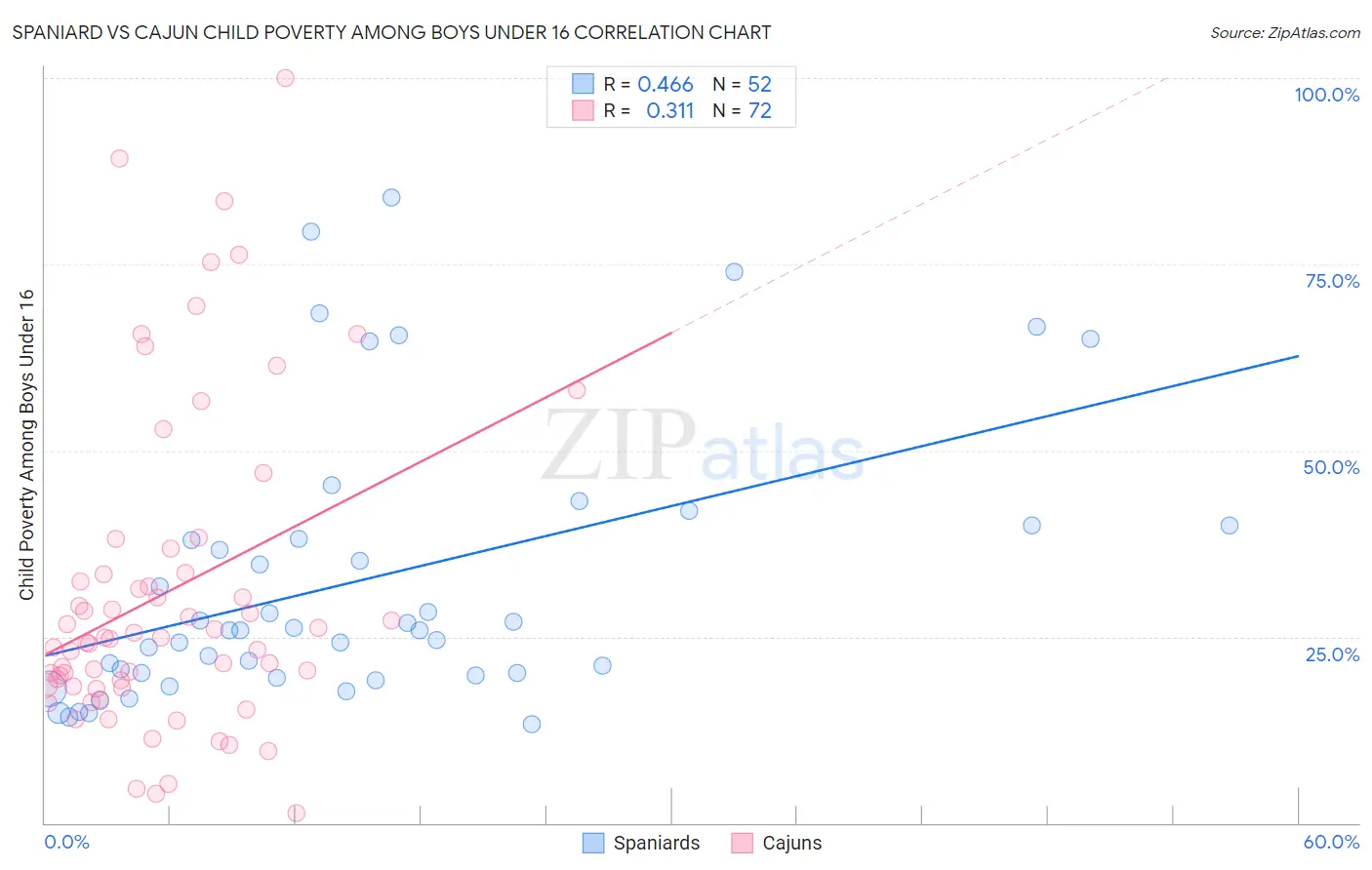 Spaniard vs Cajun Child Poverty Among Boys Under 16