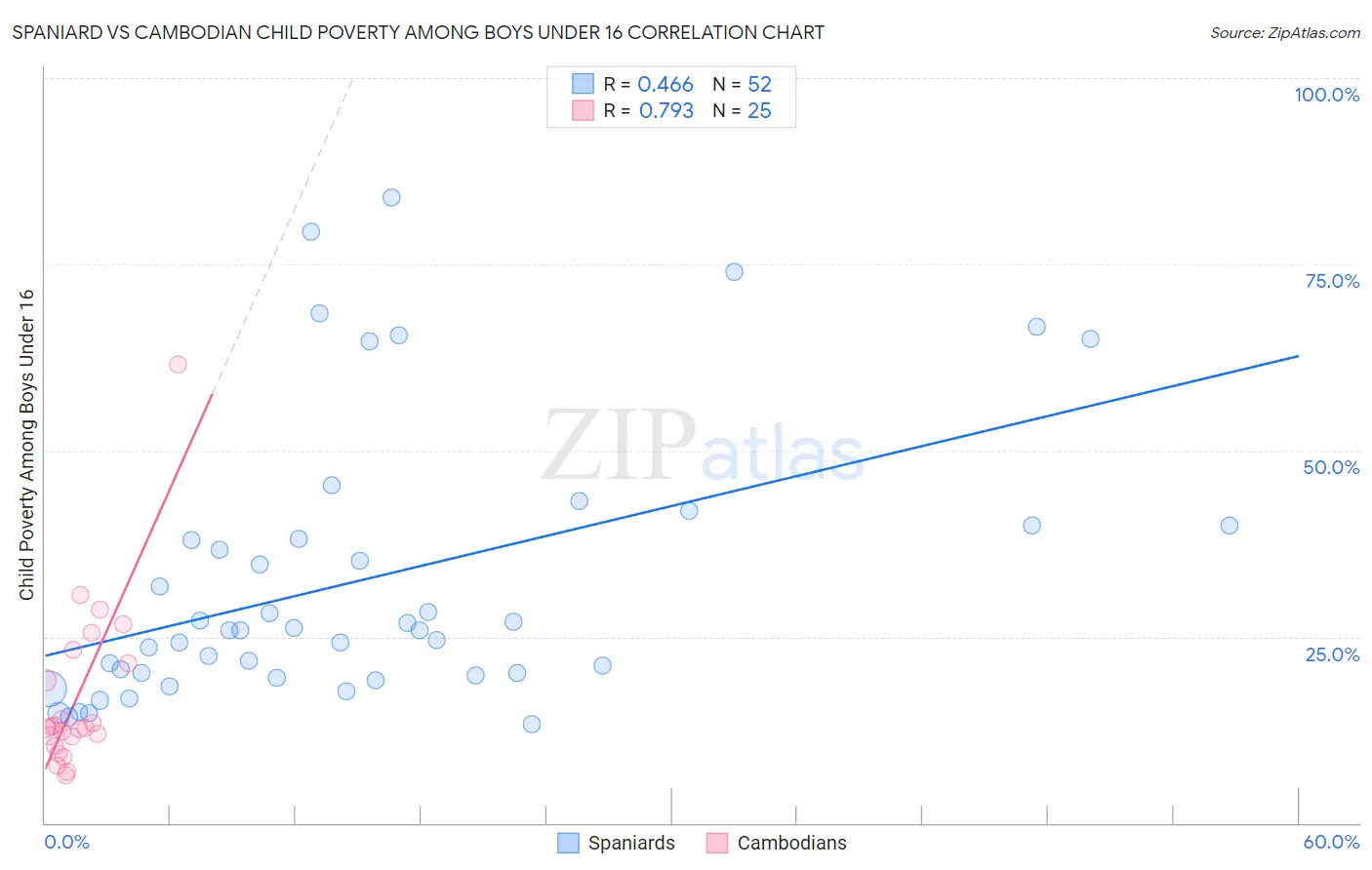 Spaniard vs Cambodian Child Poverty Among Boys Under 16