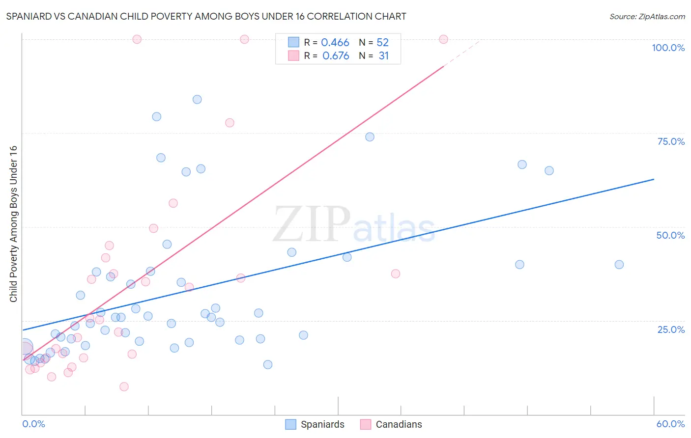 Spaniard vs Canadian Child Poverty Among Boys Under 16