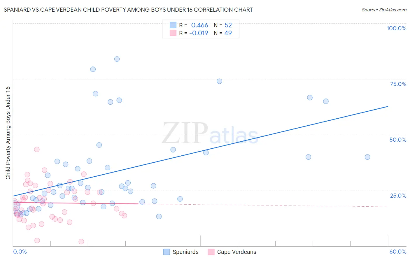 Spaniard vs Cape Verdean Child Poverty Among Boys Under 16