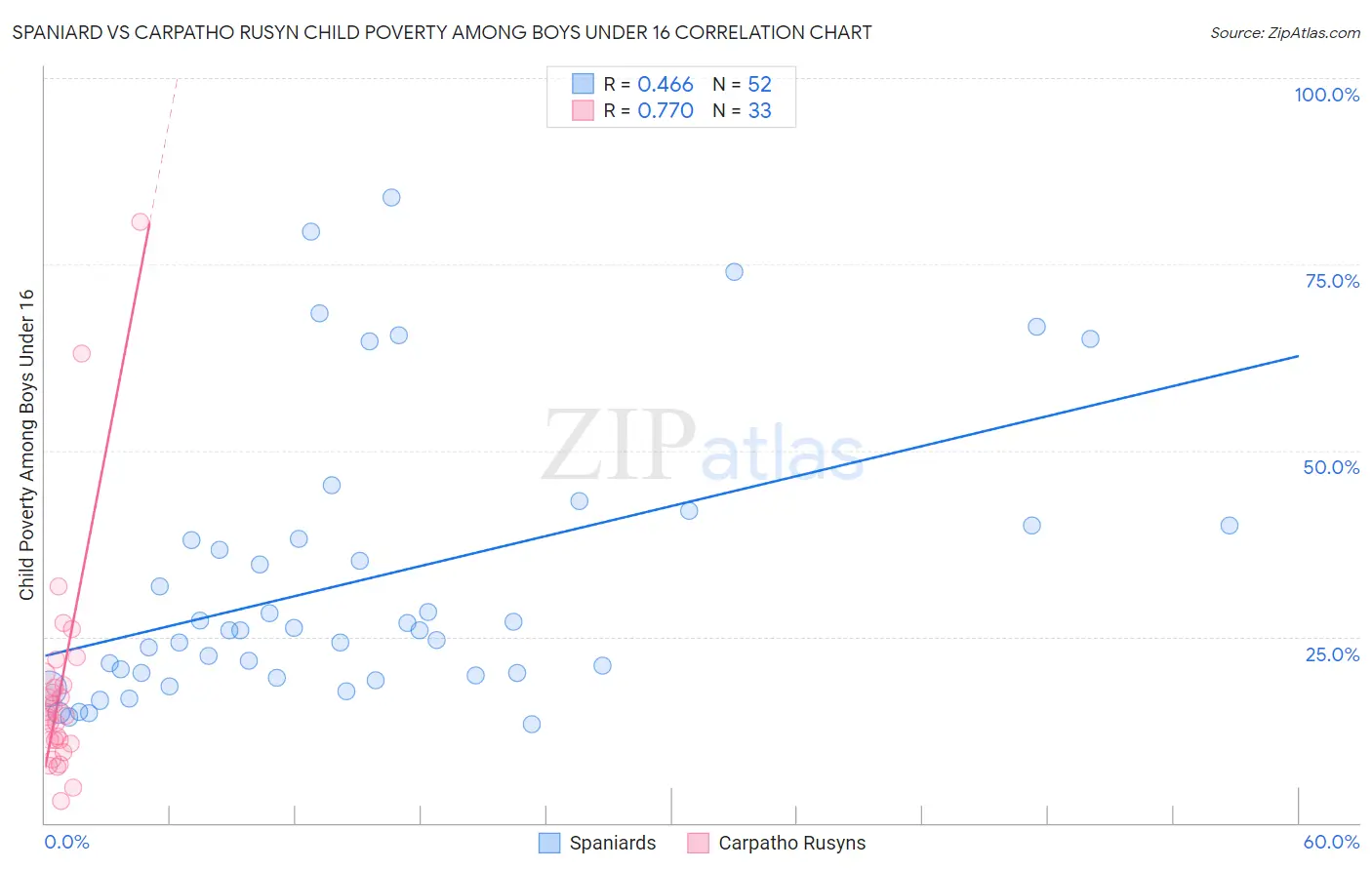 Spaniard vs Carpatho Rusyn Child Poverty Among Boys Under 16