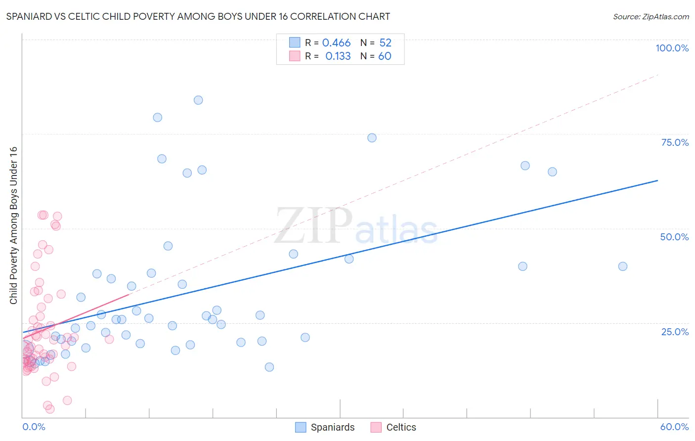 Spaniard vs Celtic Child Poverty Among Boys Under 16