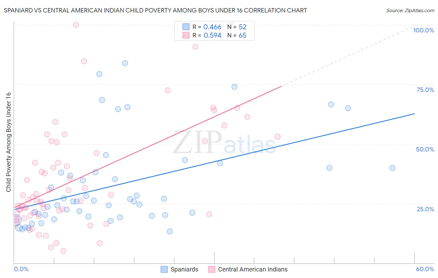 Spaniard vs Central American Indian Child Poverty Among Boys Under 16