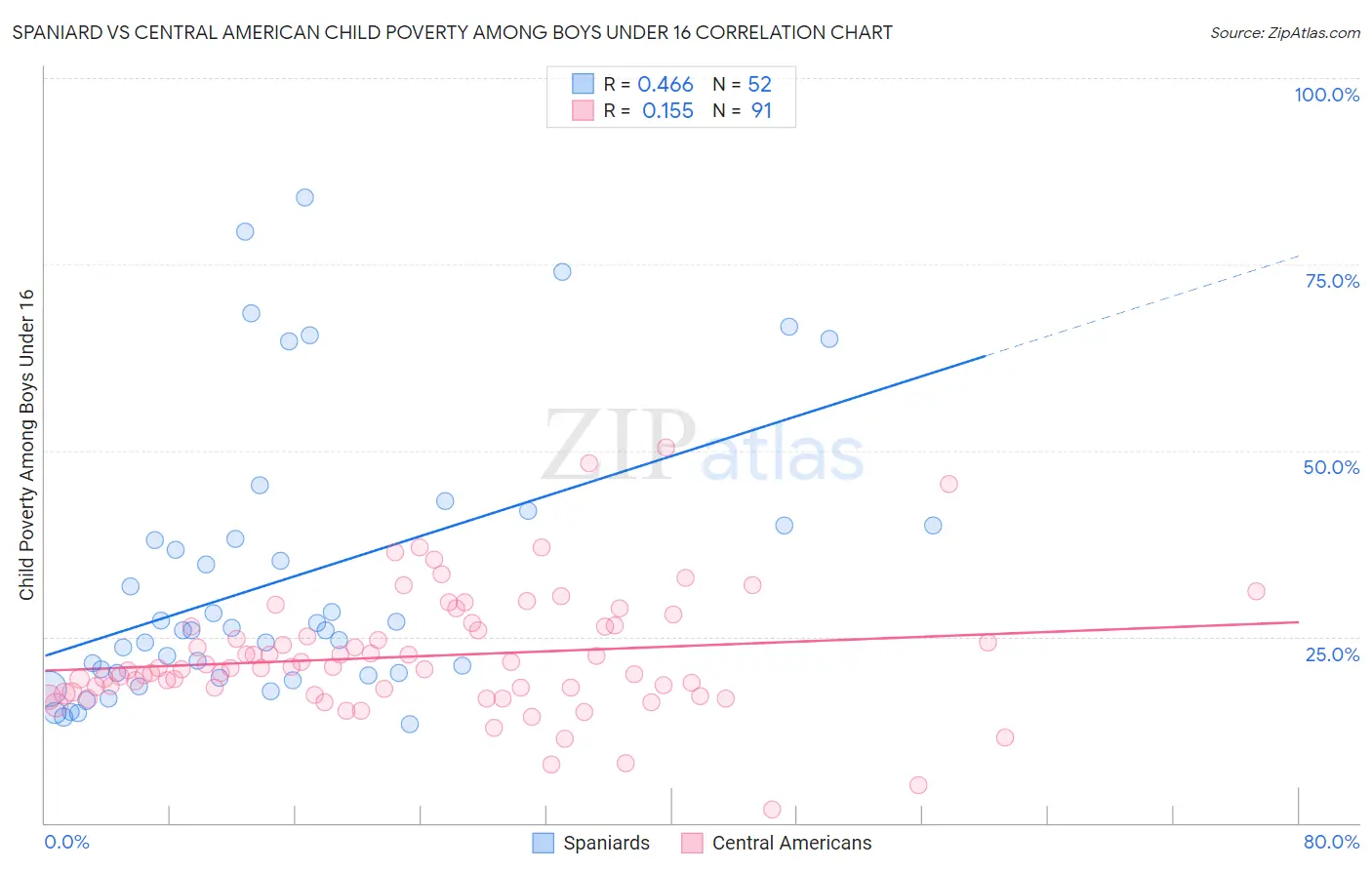 Spaniard vs Central American Child Poverty Among Boys Under 16