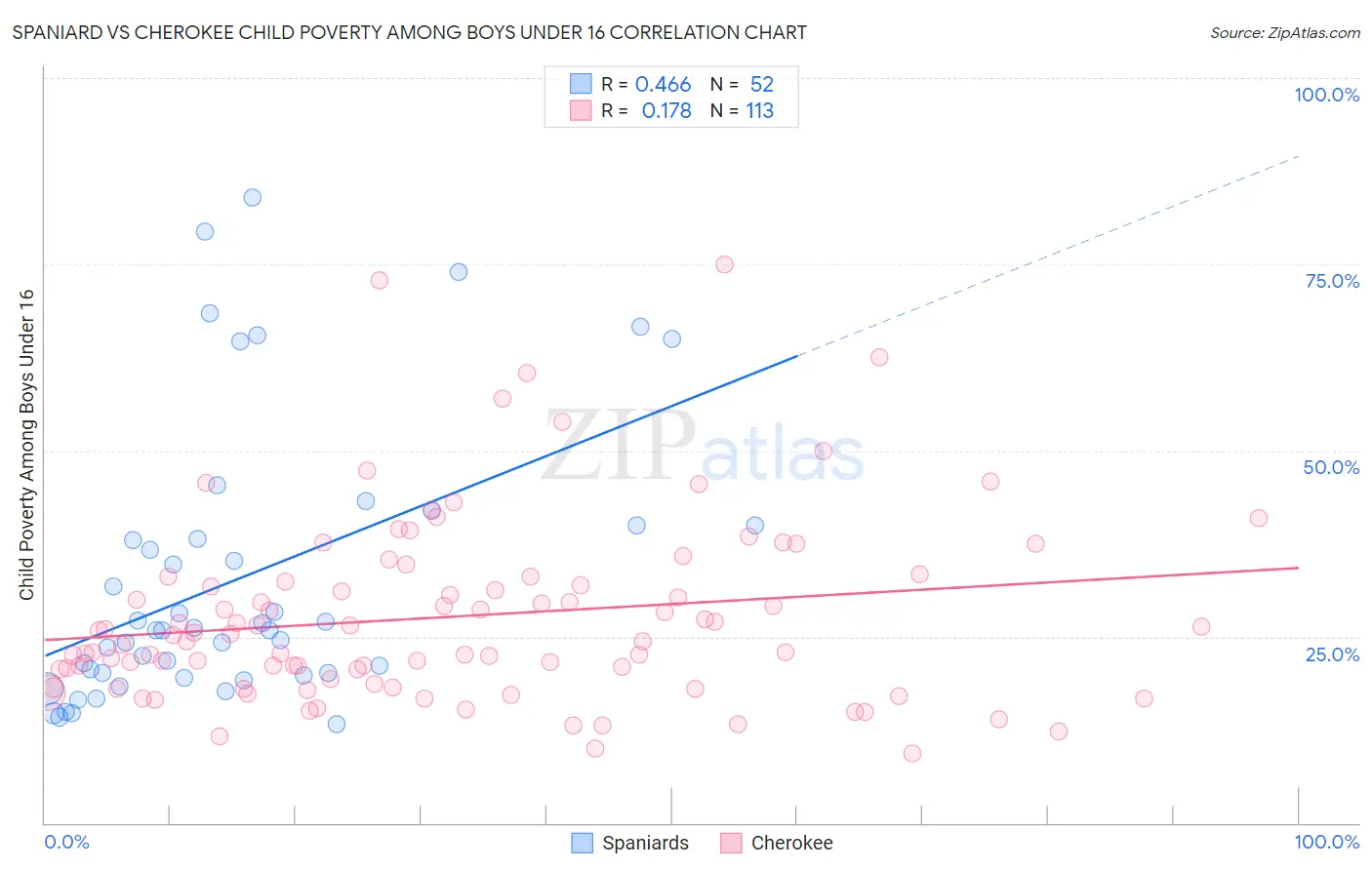 Spaniard vs Cherokee Child Poverty Among Boys Under 16