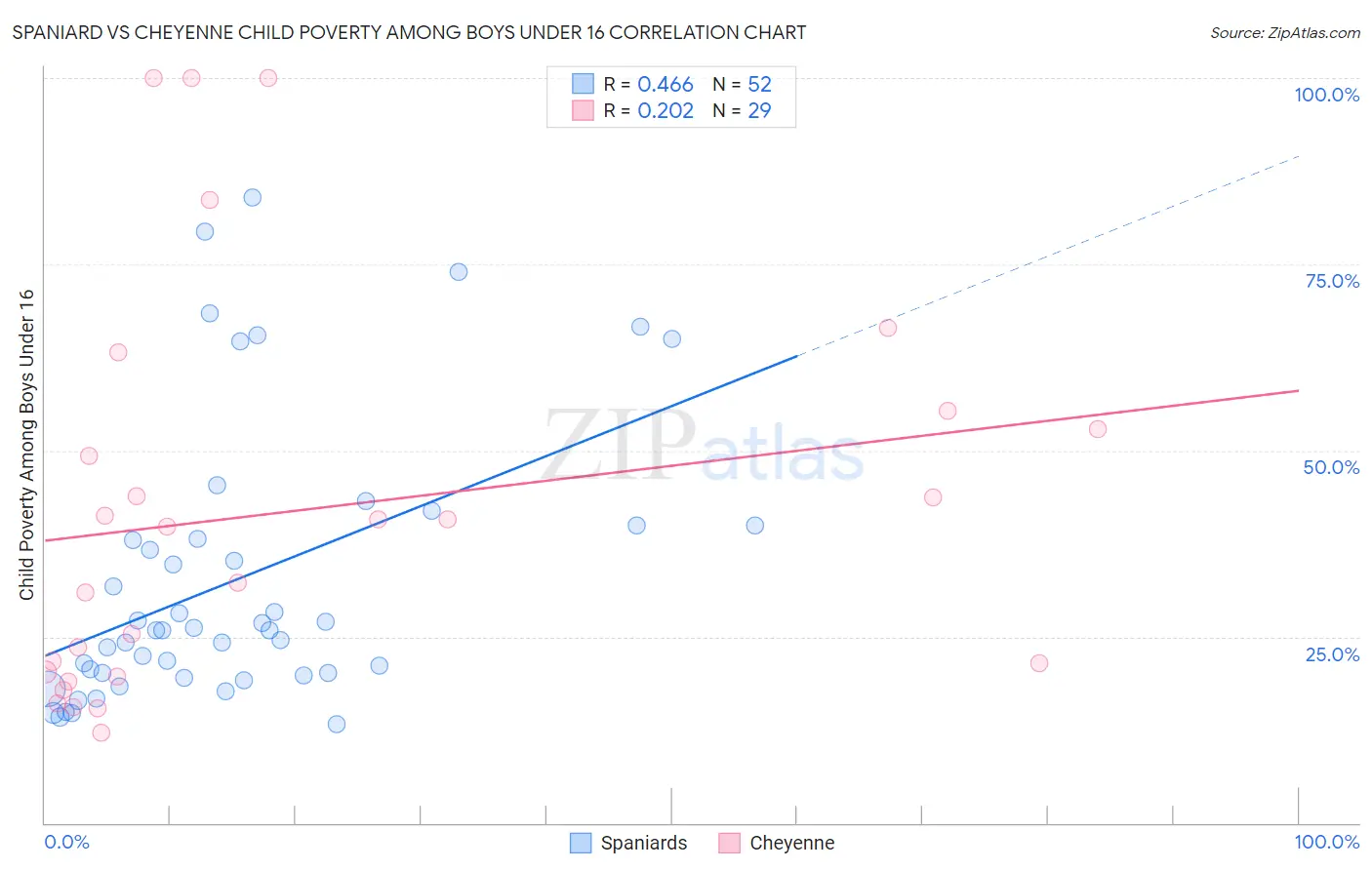 Spaniard vs Cheyenne Child Poverty Among Boys Under 16