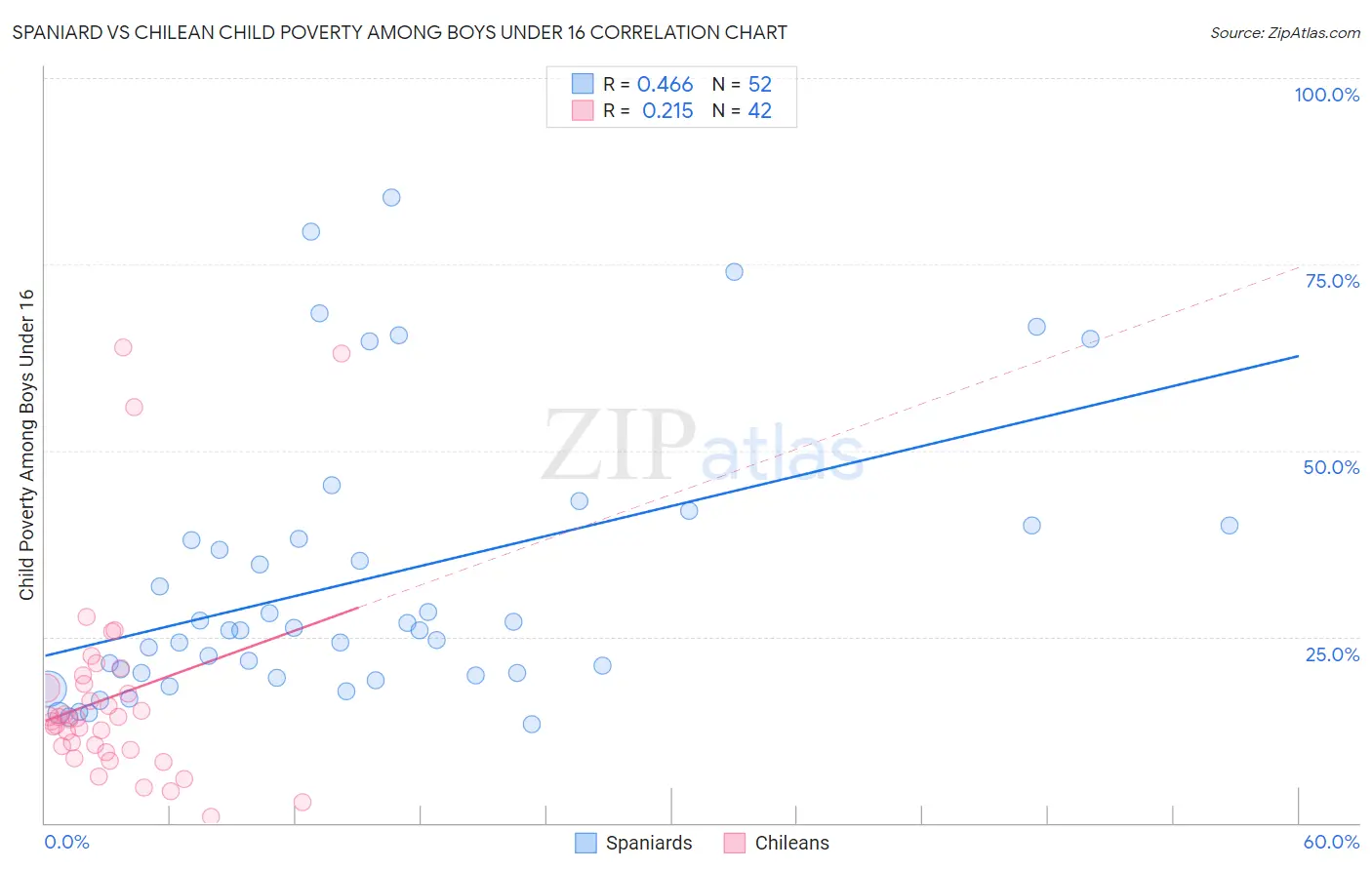 Spaniard vs Chilean Child Poverty Among Boys Under 16