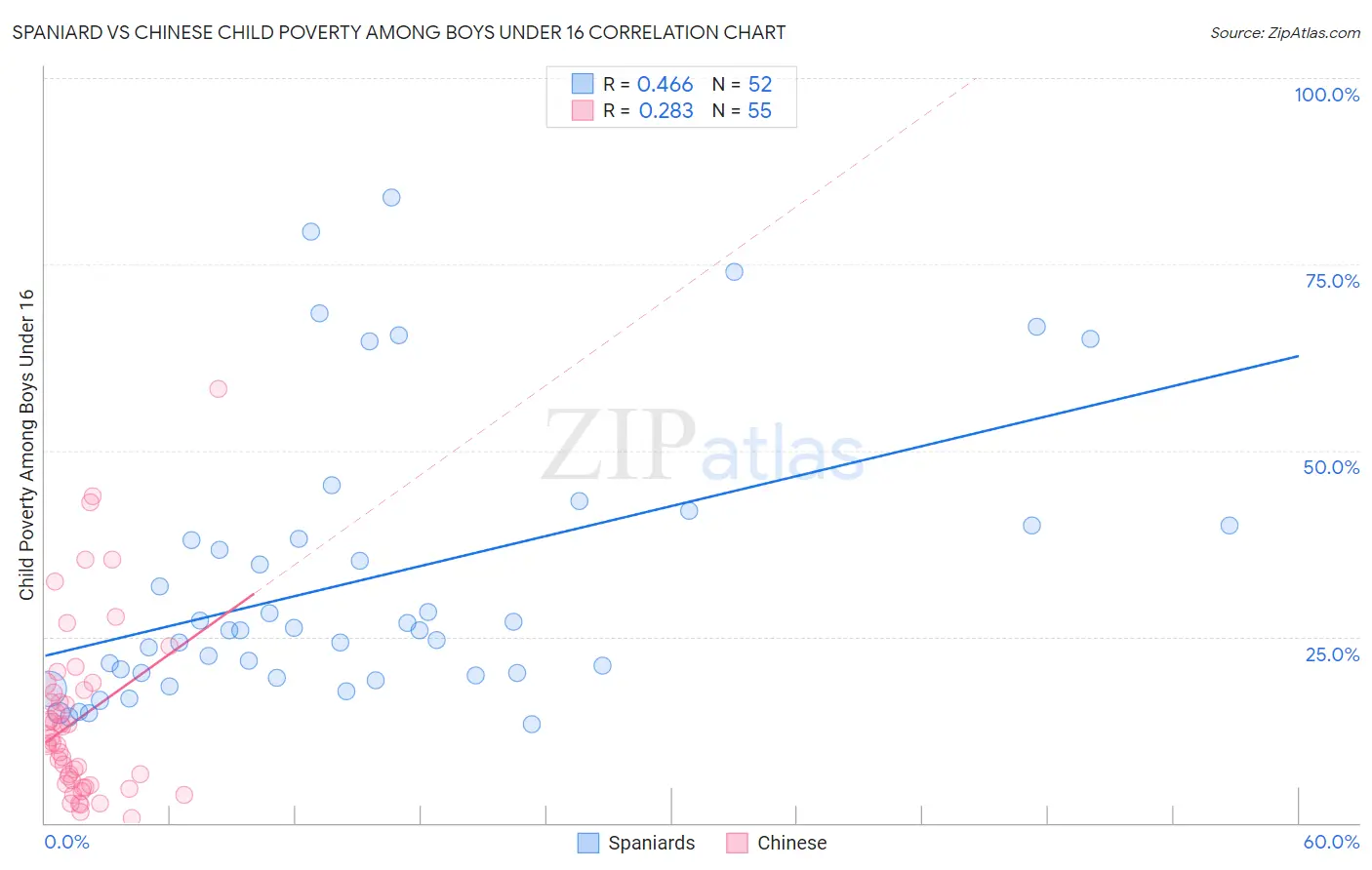 Spaniard vs Chinese Child Poverty Among Boys Under 16