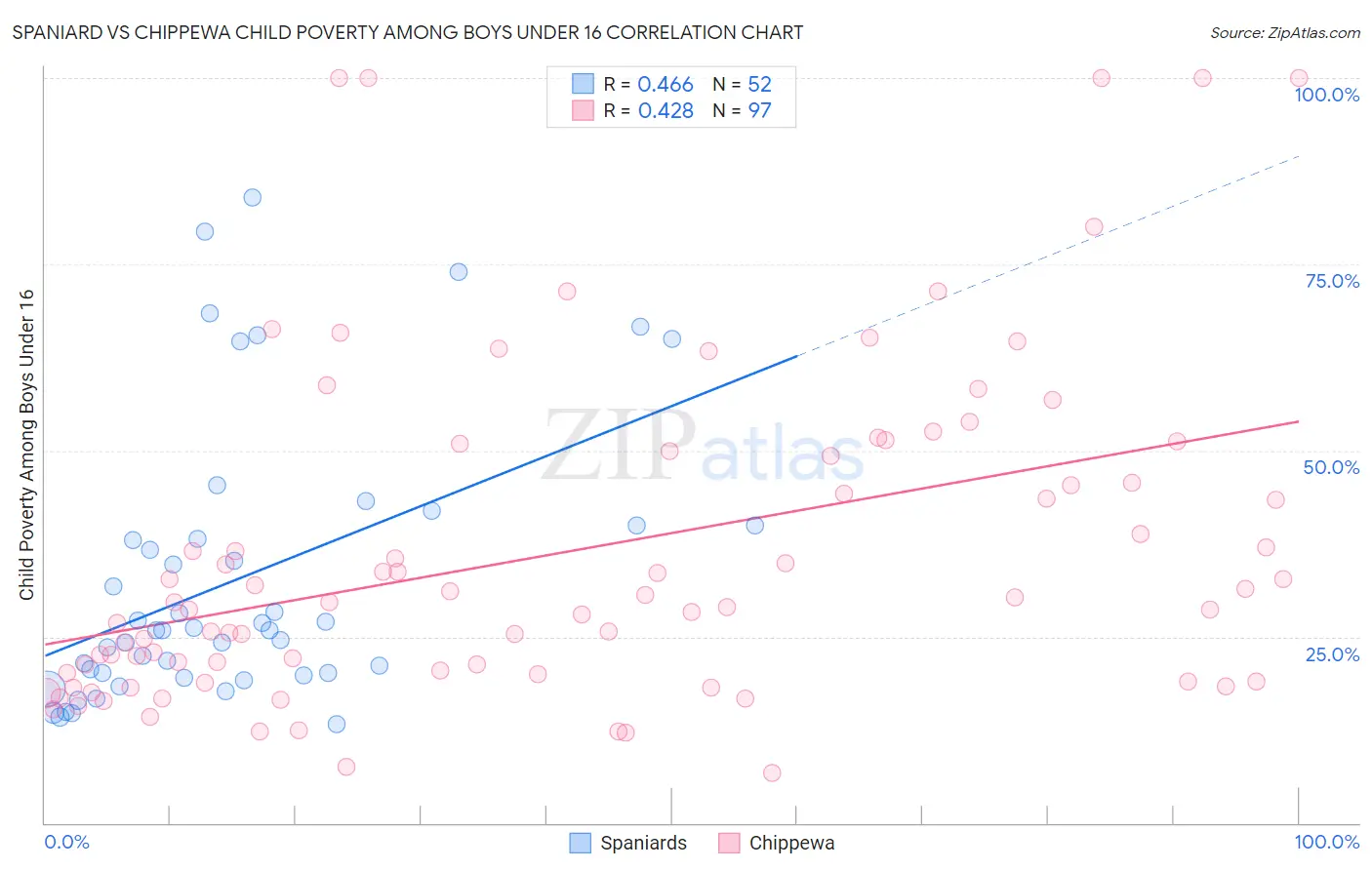 Spaniard vs Chippewa Child Poverty Among Boys Under 16
