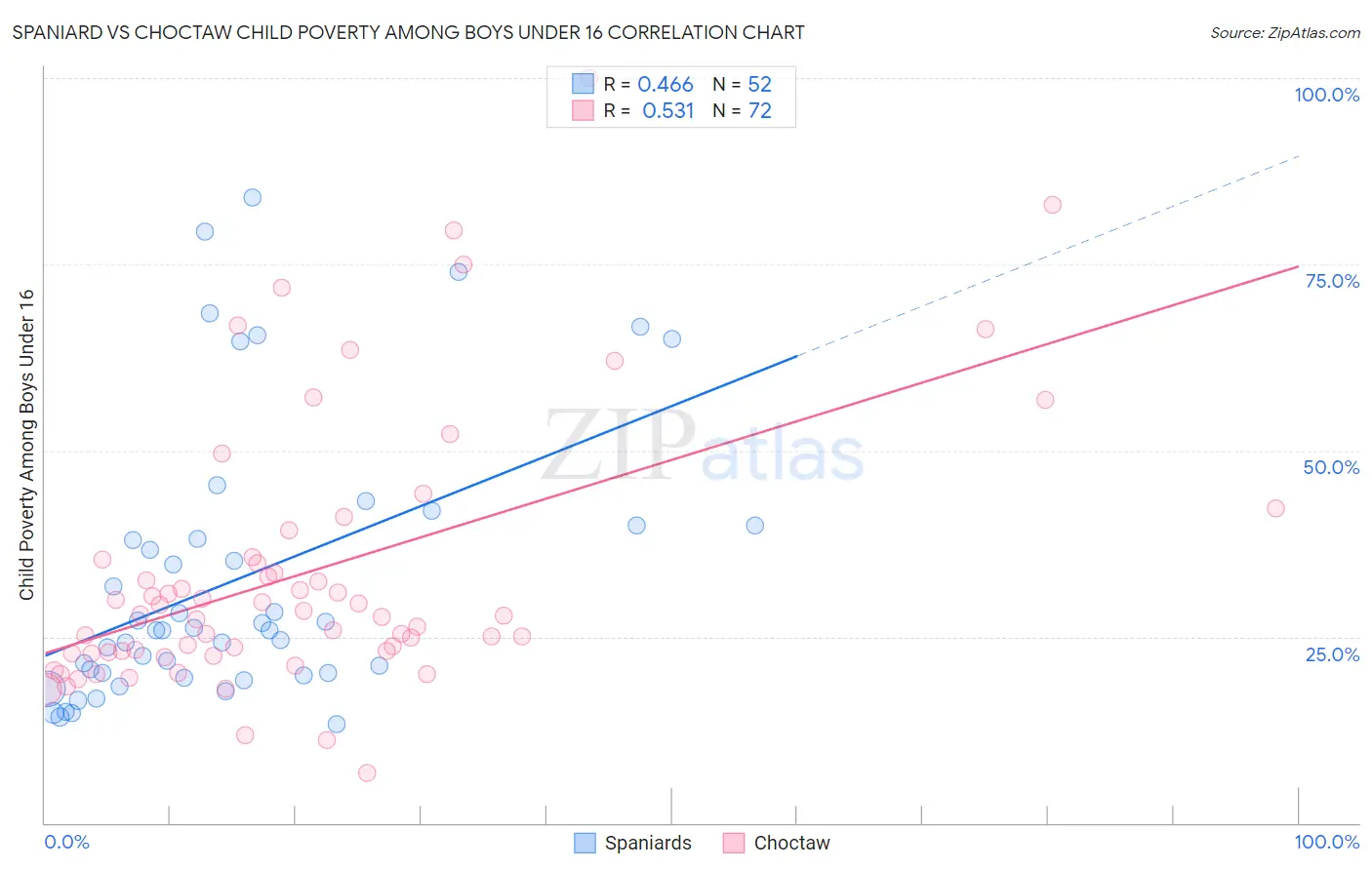 Spaniard vs Choctaw Child Poverty Among Boys Under 16