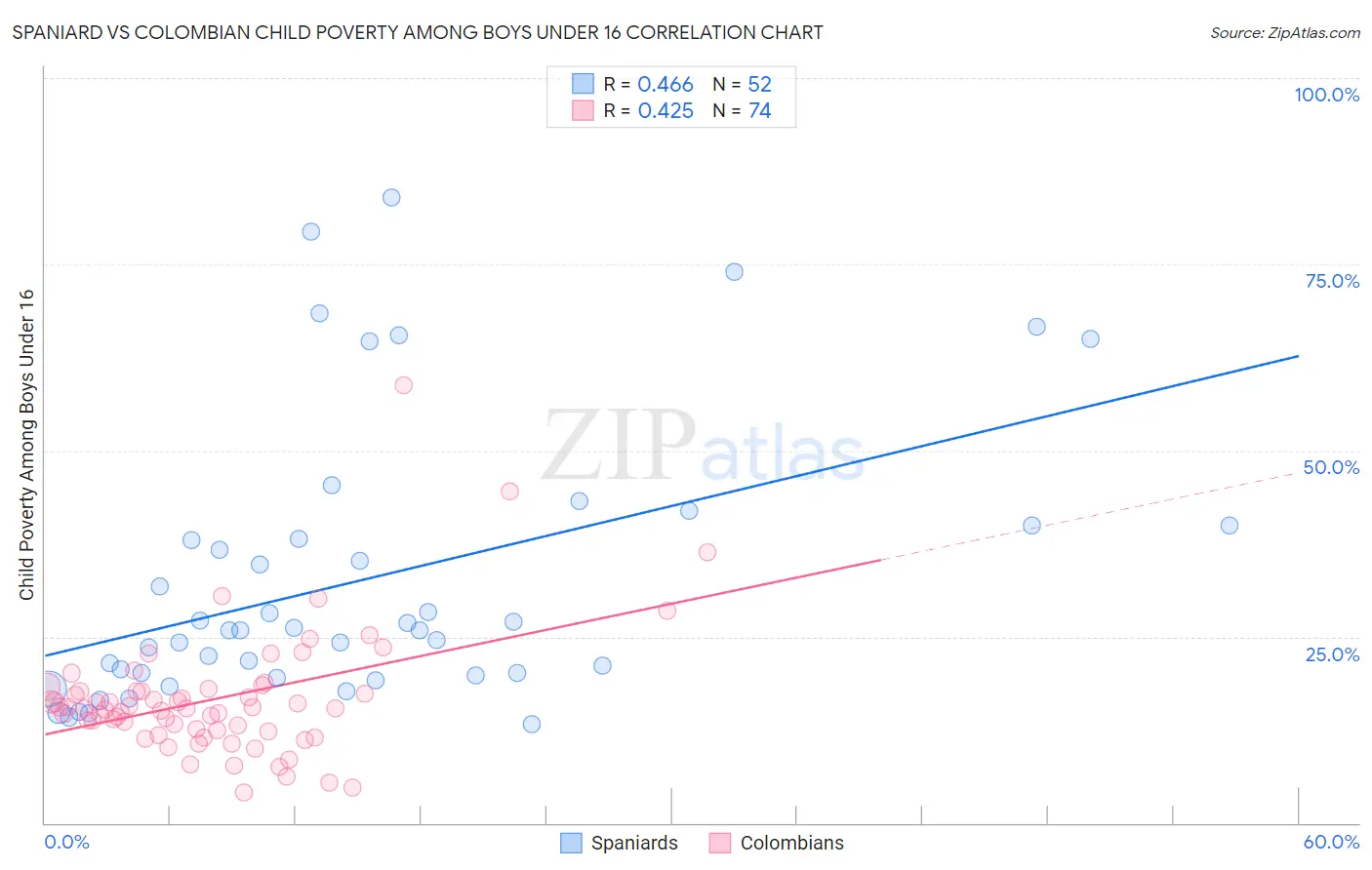 Spaniard vs Colombian Child Poverty Among Boys Under 16