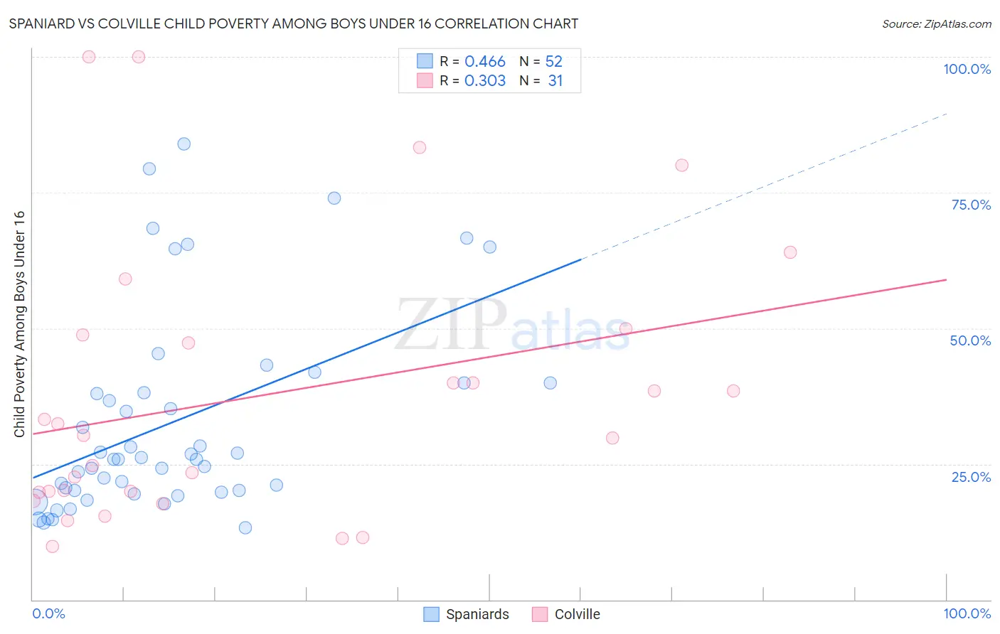 Spaniard vs Colville Child Poverty Among Boys Under 16