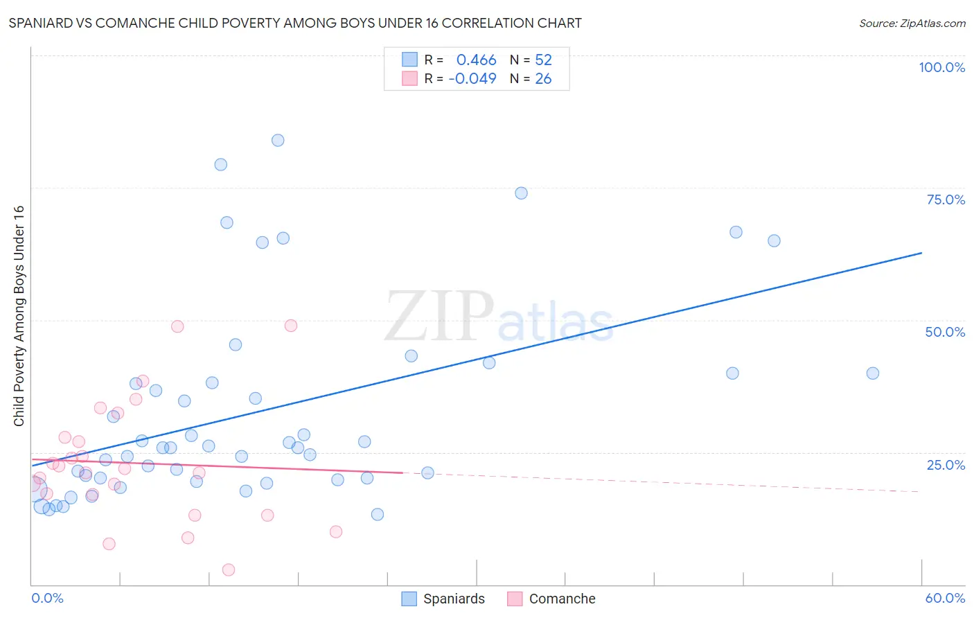 Spaniard vs Comanche Child Poverty Among Boys Under 16