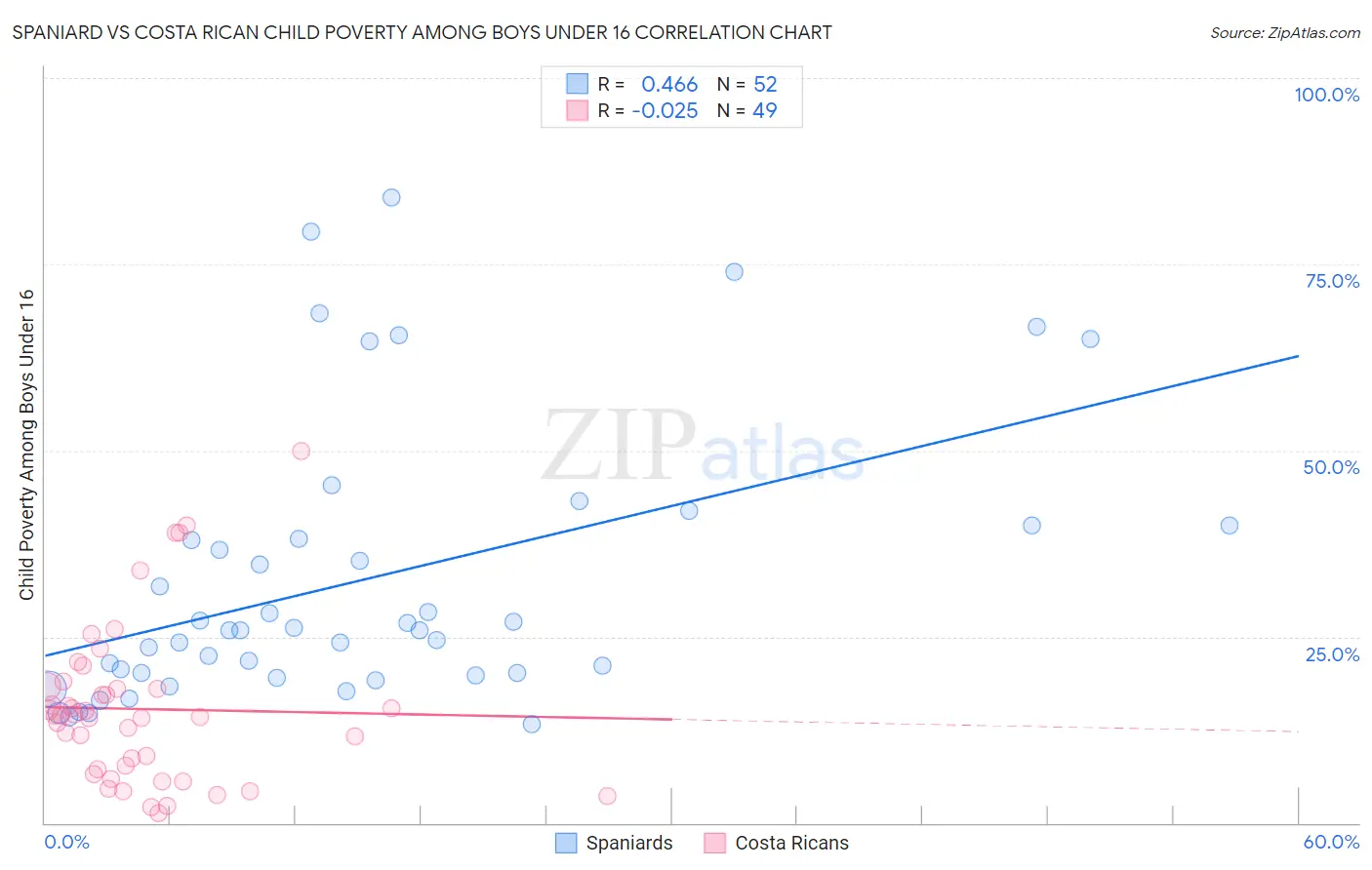 Spaniard vs Costa Rican Child Poverty Among Boys Under 16