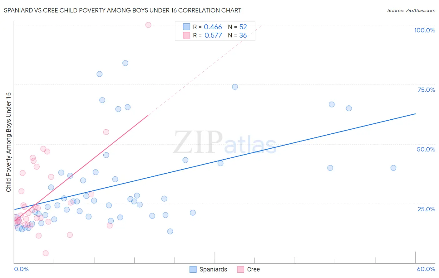 Spaniard vs Cree Child Poverty Among Boys Under 16